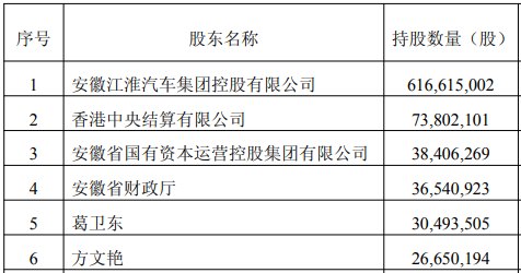 超级牛散章建平新动向！大举减仓江淮汽车，9个交易日套现近3亿元！葛卫东却坚守